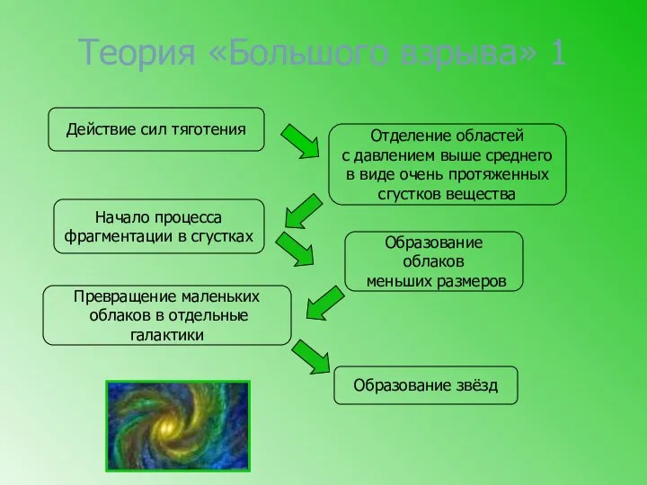 Теория «Большого взрыва» 1 Действие сил тяготения Отделение областей с давлением