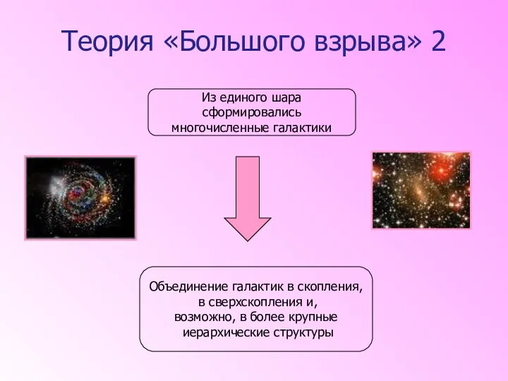 Теория «Большого взрыва» 2 Из единого шара сформировались многочисленные галактики Объединение