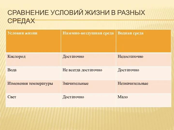 Сравнение условий жизни в разных средах