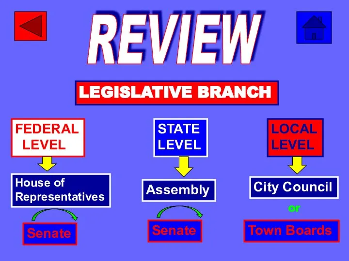 REVIEW FEDERAL LEVEL LEGISLATIVE BRANCH STATE LEVEL LOCAL LEVEL House of