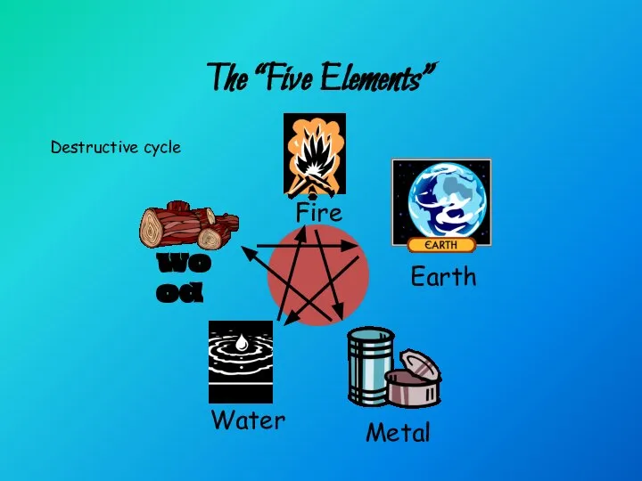 The “Five Elements” Destructive cycle