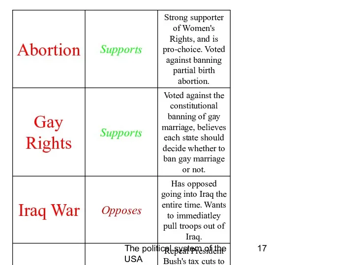 The political system of the USA