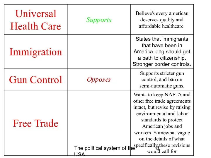 The political system of the USA