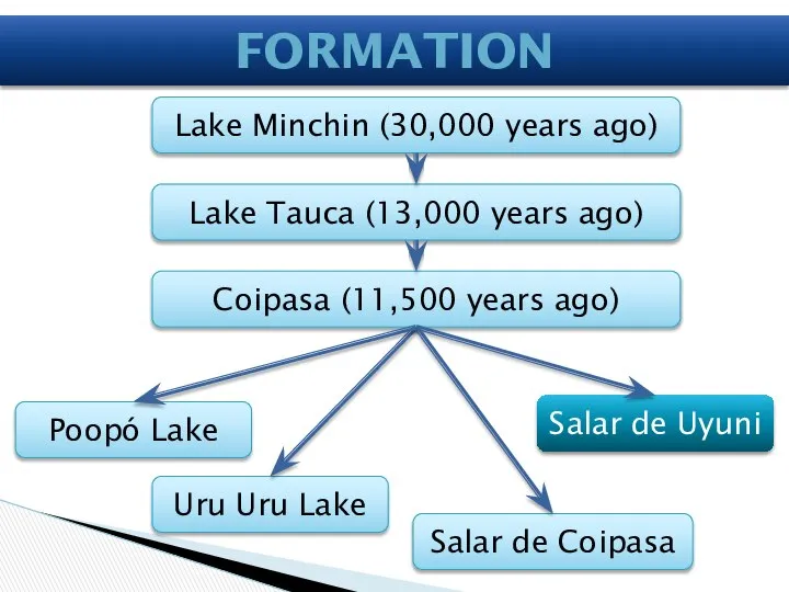 Formation Lake Minchin (30,000 years ago) Lake Tauca (13,000 years ago)