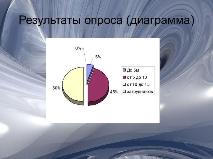 Результаты опроса (диаграмма)