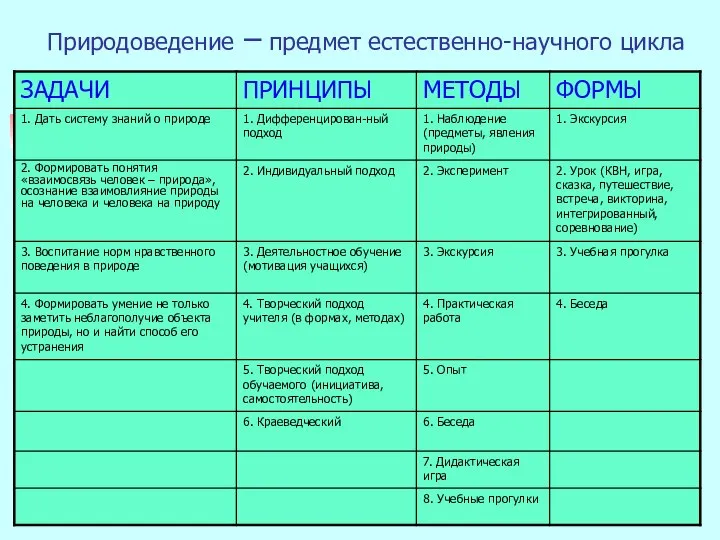 Природоведение – предмет естественно-научного цикла