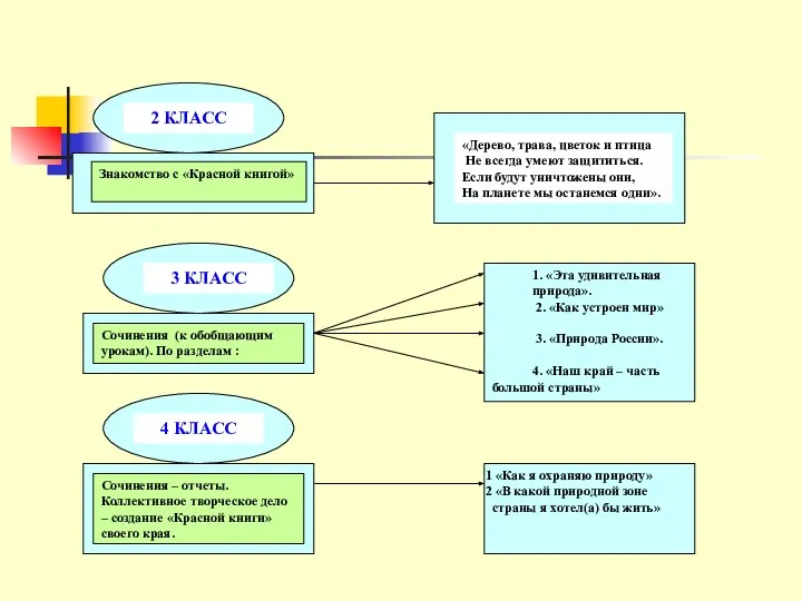 2 КЛАСС 3 КЛАСС 4 КЛАСС Знакомство с «Красной книгой» Сочинения