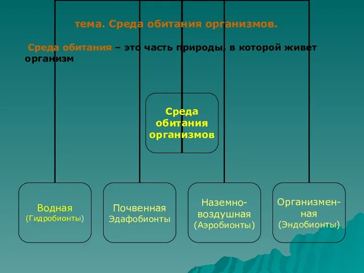 тема. Среда обитания организмов. Среда обитания – это часть природы, в которой живет организм