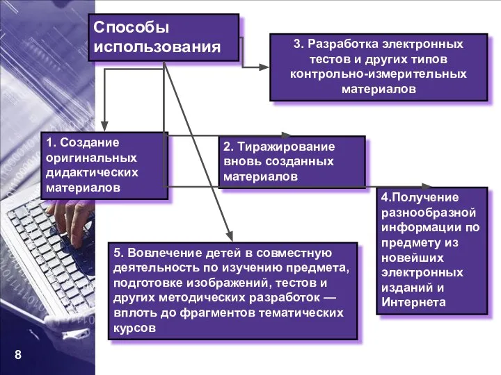 Способы использования 1. Создание оригинальных дидактических материалов 3. Разработка электронных тестов