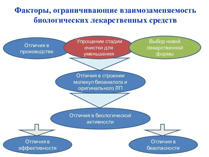 Отличия в производстве Упрощение стадии очистки для уменьшения Выбор новой лекарственной