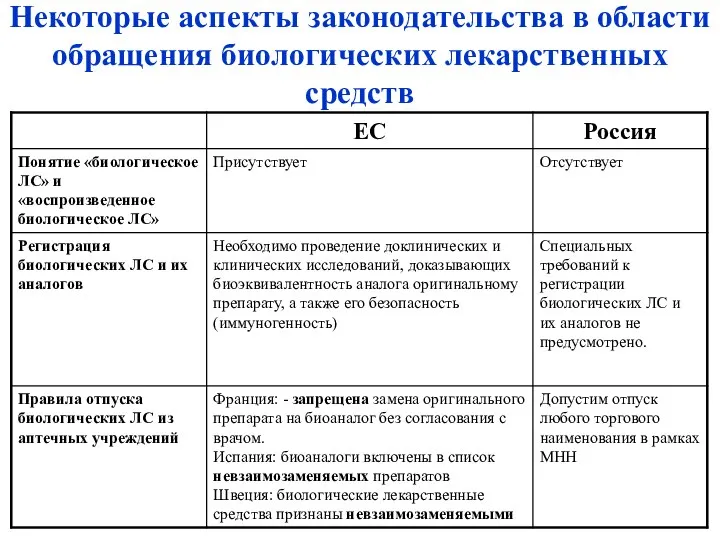 Некоторые аспекты законодательства в области обращения биологических лекарственных средств