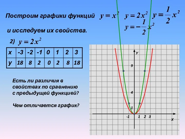 Построим графики функций и исследуем их свойства. 2) 18 8 2