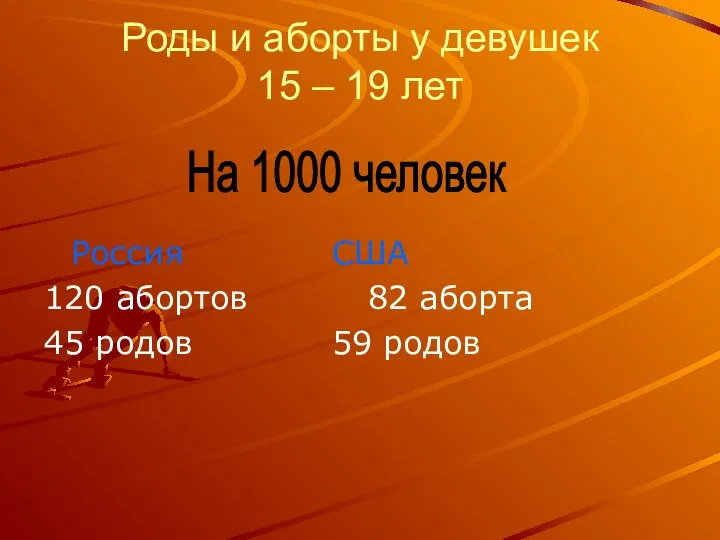 Роды и аборты у девушек 15 – 19 лет Россия США