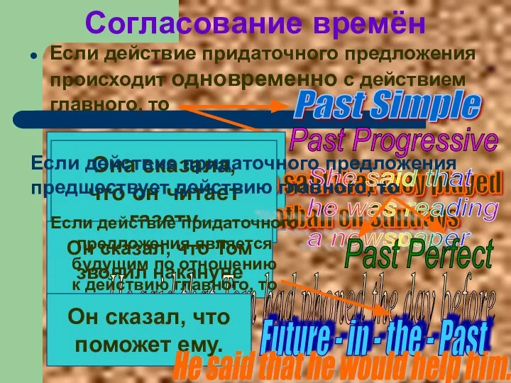 Согласование времён Если действие придаточного предложения происходит одновременно с действием главного,