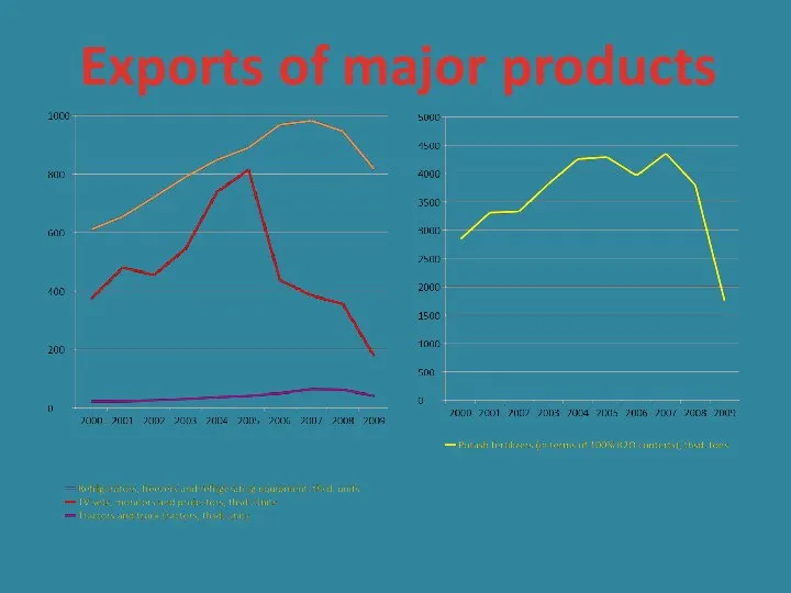 Exports of major products