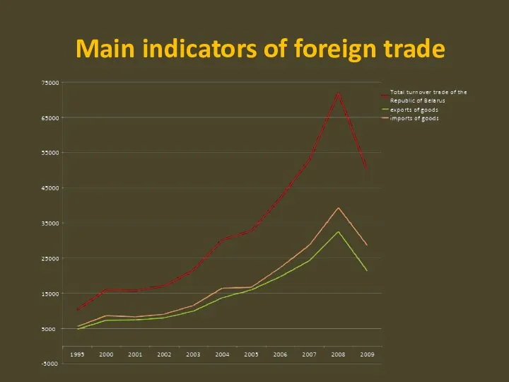 Main indicators of foreign trade