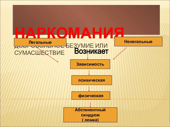 НАРКОМАНИЯ ДОБРОВОЛЬНОЕ БЕЗУМИЕ ИЛИ СУМАСШЕСТВИЕ Легальные физическая психическая Зависимость Нелегальные Абстинентный синдром ( ломка) Возникает