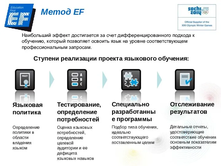 Тестирование, определение потребностей Языковая политика Специально разработанные программы Отслеживание результатов Определение