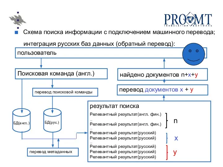 Схема поиска информации с подключением машинного перевода; интеграция русских баз данных