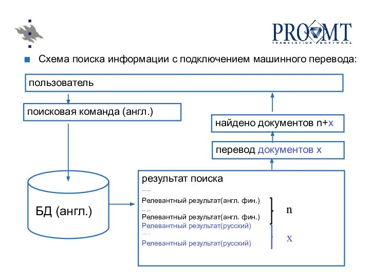 Схема поиска информации с подключением машинного перевода: пользователь БД (англ.) перевод