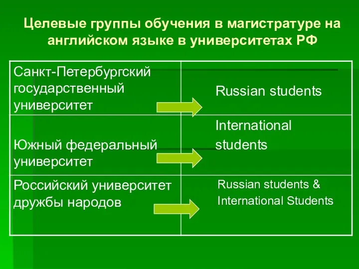 Целевые группы обучения в магистратуре на английском языке в университетах РФ