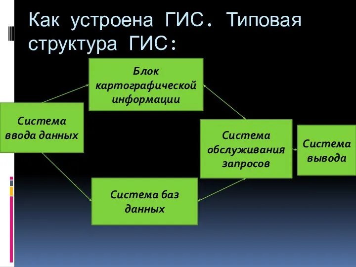 Как устроена ГИС. Типовая структура ГИС: Система ввода данных Система обслуживания