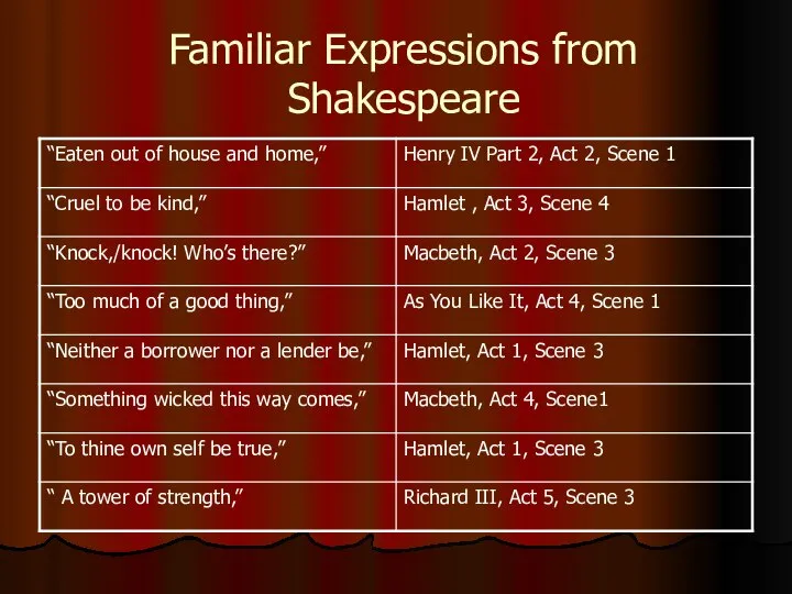 Familiar Expressions from Shakespeare