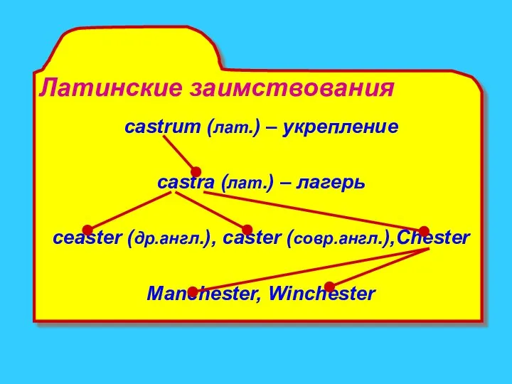 Латинские заимствования castrum (лат.) – укрепление castra (лат.) – лагерь ceaster (др.англ.), caster (совр.англ.),Chester Manchester, Winchester