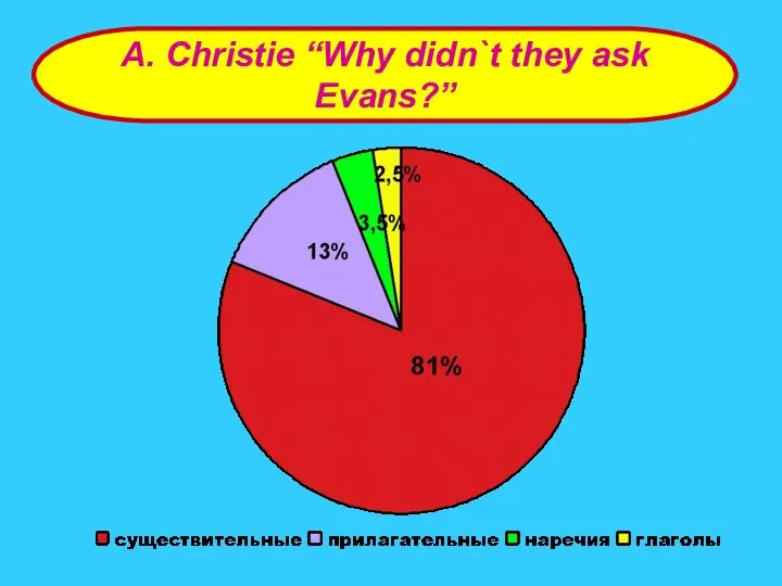 A. Christie “Why didn`t they ask Evans?”