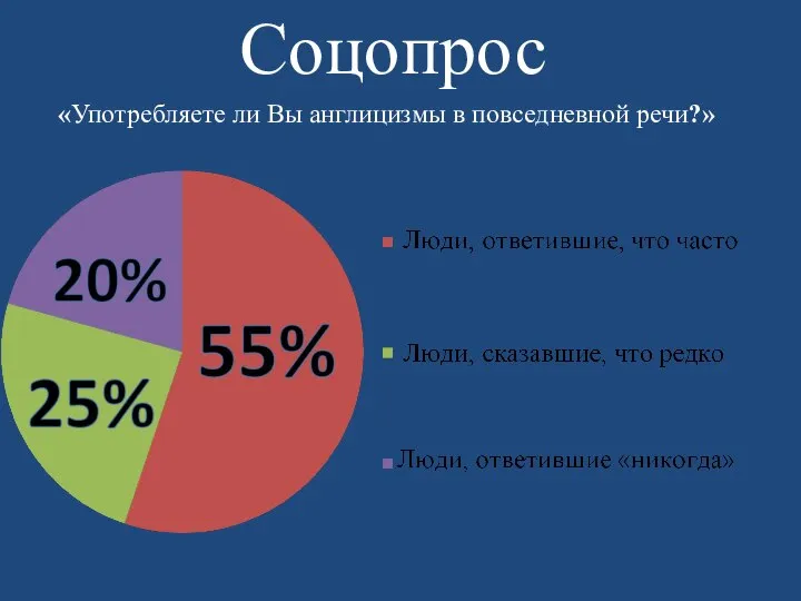 Соцопрос «Употребляете ли Вы англицизмы в повседневной речи?»