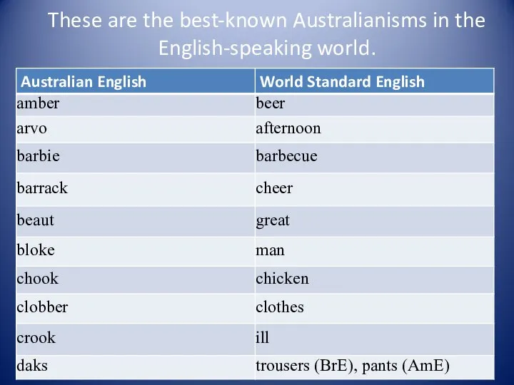 These are the best-known Australianisms in the English-speaking world.