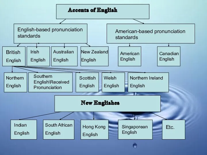 Accents of English English-based pronunciation standards American-based pronunciation standards British English