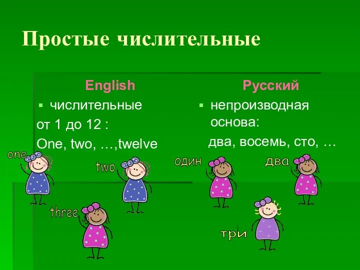 Простые числительные English числительные от 1 до 12 : One, two,