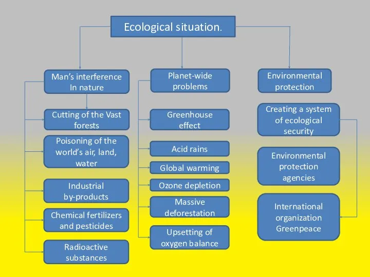 Ecological situation. Man’s interference In nature Planet-wide problems Environmental protection Greenhouse