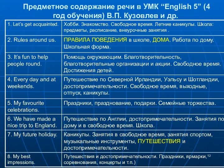 Предметное содержание речи в УМК “English 5” (4 год обучения) В.П. Кузовлев и др.