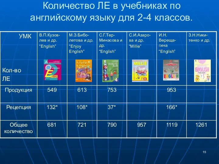 Количество ЛЕ в учебниках по английскому языку для 2-4 классов.