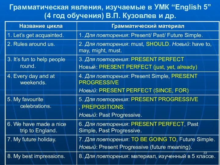 Грамматическая явления, изучаемые в УМК “English 5” (4 год обучения) В.П. Кузовлев и др.