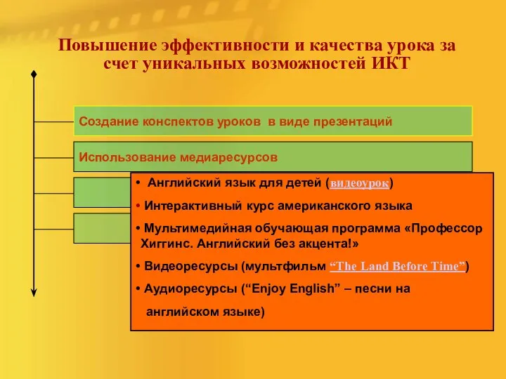 Повышение эффективности и качества урока за счет уникальных возможностей ИКТ Создание