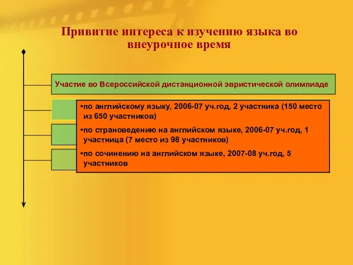 Привитие интереса к изучению языка во внеурочное время Участие во Всероссийской