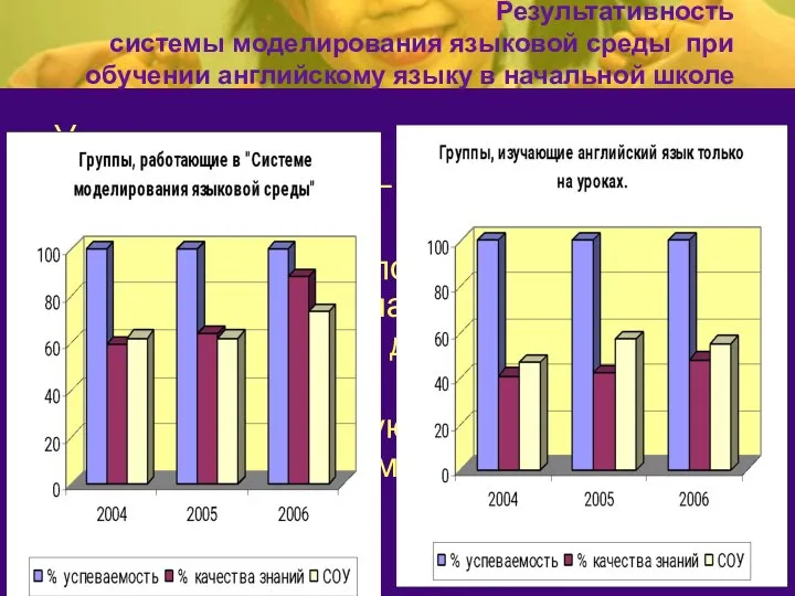 Результативность системы моделирования языковой среды при обучении английскому языку в начальной