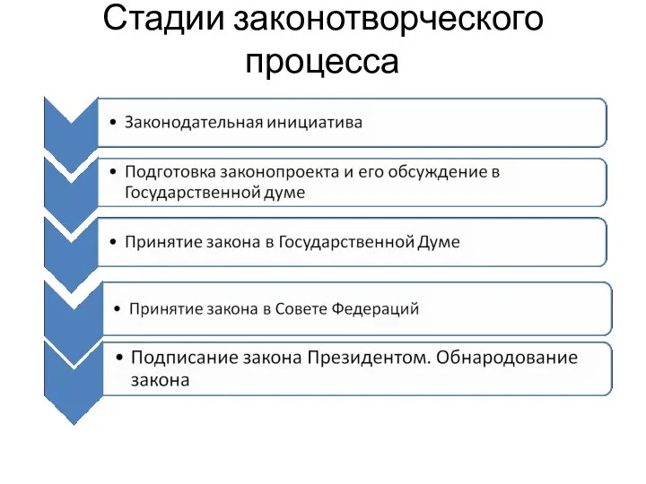 Стадии законотворческого процесса