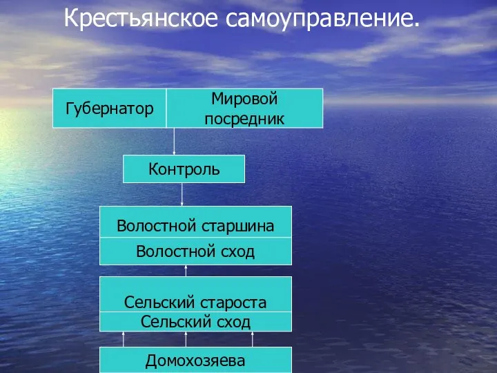 Крестьянское самоуправление. Губернатор Мировой посредник Контроль Волостной старшина Волостной сход Сельский староста Сельский сход Домохозяева