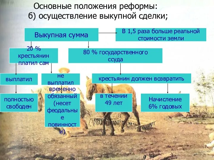 Основные положения реформы: б) осуществление выкупной сделки; Выкупная сумма В 1,5