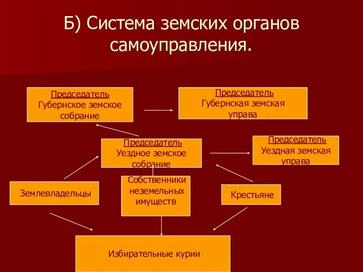 Б) Система земских органов самоуправления. Председатель Губернское земское собрание Председатель Губернская