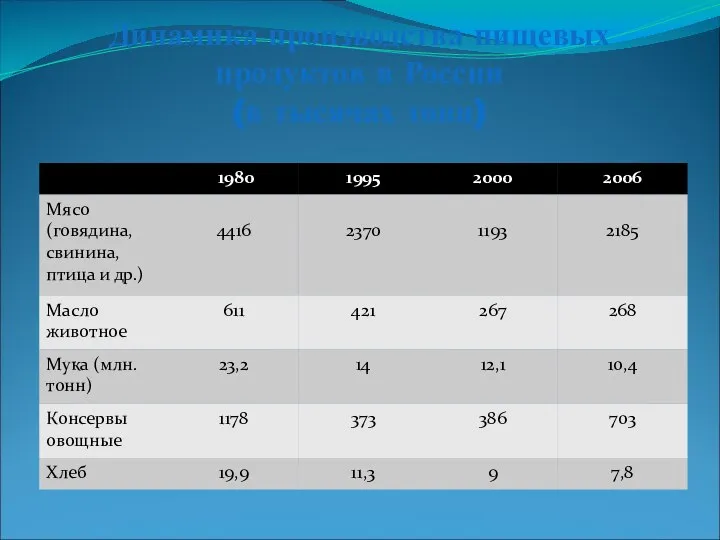 Динамика производства пищевых продуктов в России (в тысячах тонн)