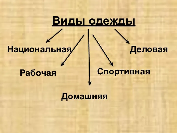 Виды одежды Национальная Деловая Рабочая Спортивная Домашняя