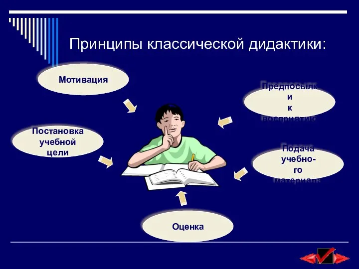 Принципы классической дидактики: Мотивация Постановка учебной цели Оценка Подача учебно- го материала Предпосылки к восприятию