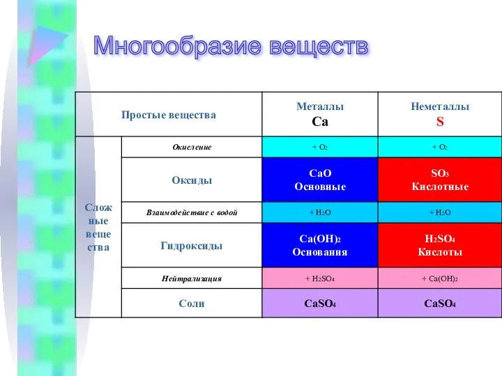 Многообразие веществ