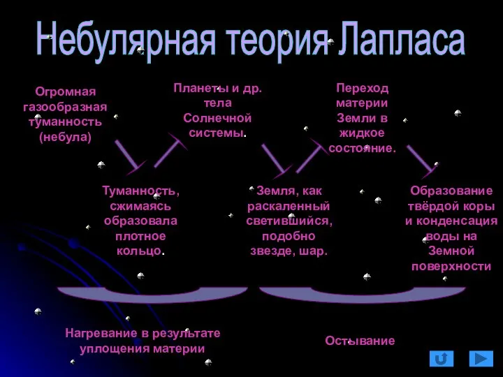 Небулярная теория Лапласа Туманность, сжимаясь образовала плотное кольцо. Планеты и др.