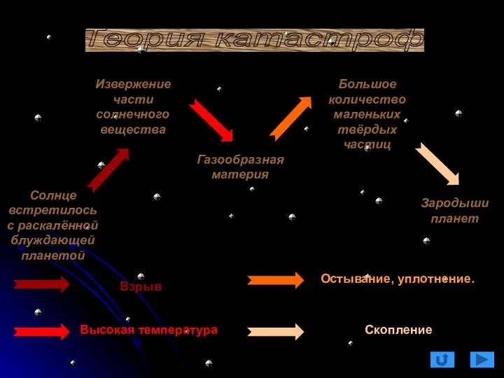 Теория катастроф Солнце встретилось с раскалённой блуждающей планетой Извержение части солнечного